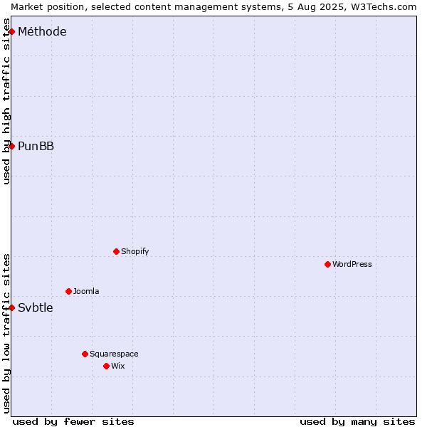 Market position of PunBB vs. Svbtle vs. Méthode