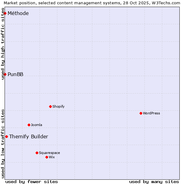 Market position of Themify Builder vs. PunBB vs. Méthode