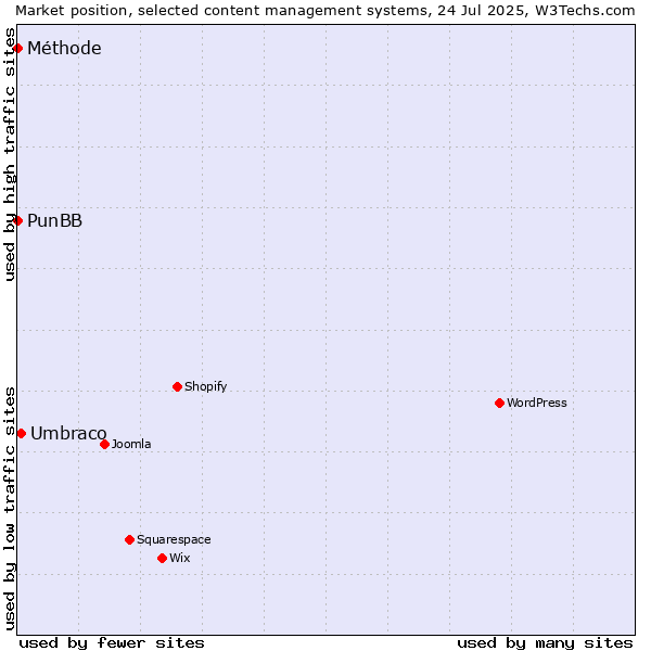 Market position of Umbraco vs. PunBB vs. Méthode