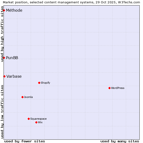 Market position of Varbase vs. PunBB vs. Méthode