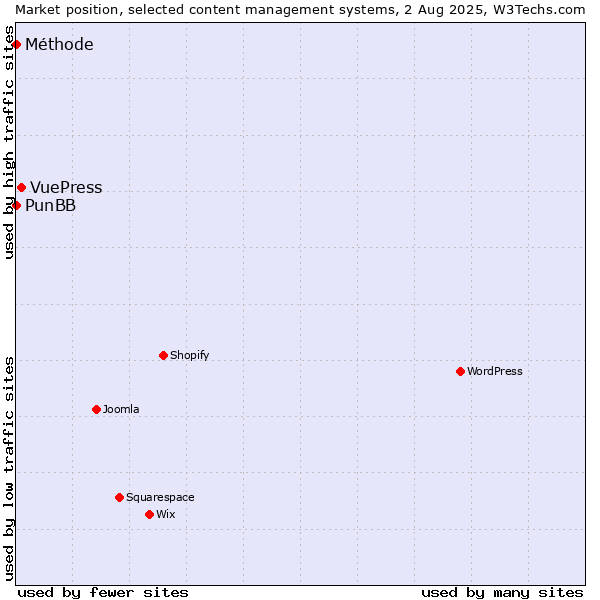 Market position of VuePress vs. PunBB vs. Méthode