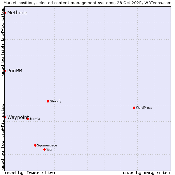 Market position of PunBB vs. Waypoint vs. Méthode