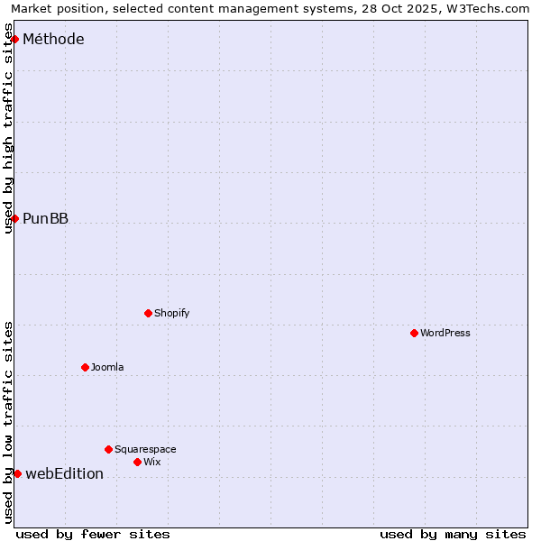 Market position of webEdition vs. PunBB vs. Méthode