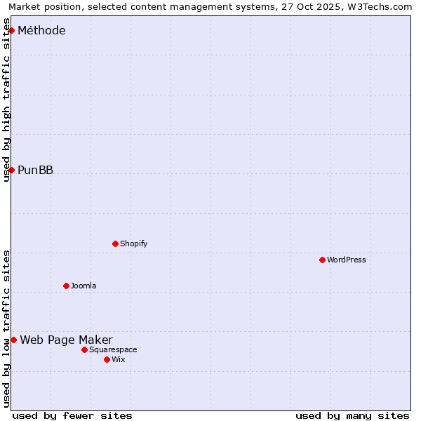 Market position of Web Page Maker vs. PunBB vs. Méthode
