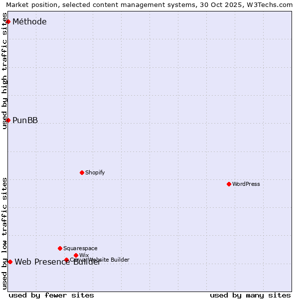 Market position of Web Presence Builder vs. PunBB vs. Méthode