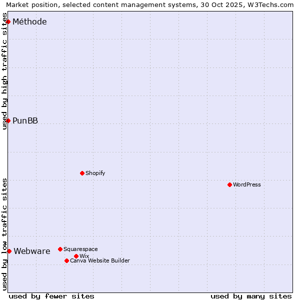 Market position of Webware vs. PunBB vs. Méthode