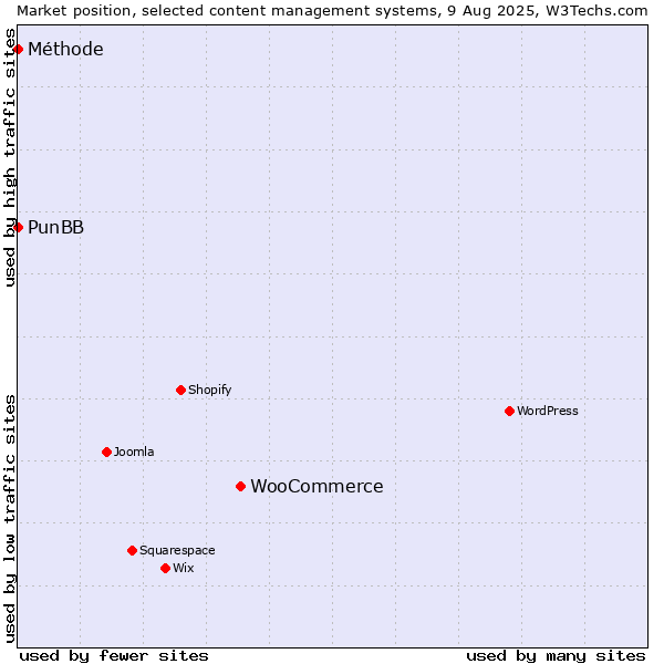 Market position of WooCommerce vs. PunBB vs. Méthode