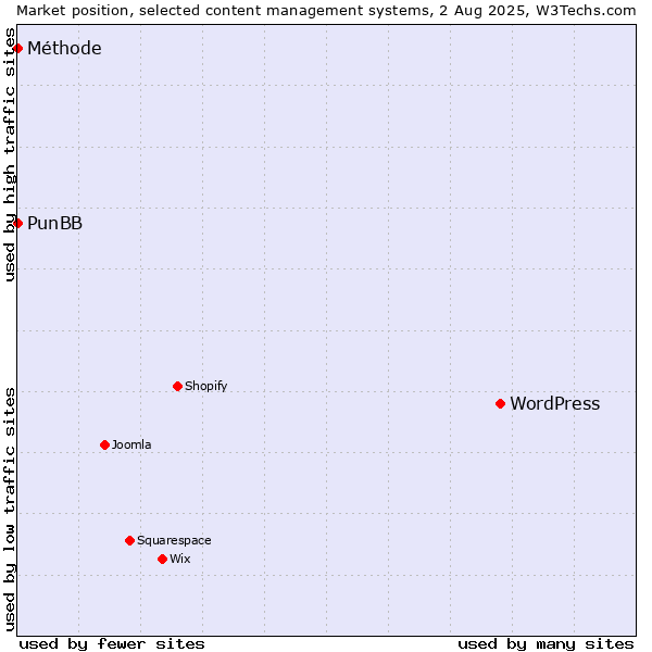 Market position of WordPress vs. PunBB vs. Méthode