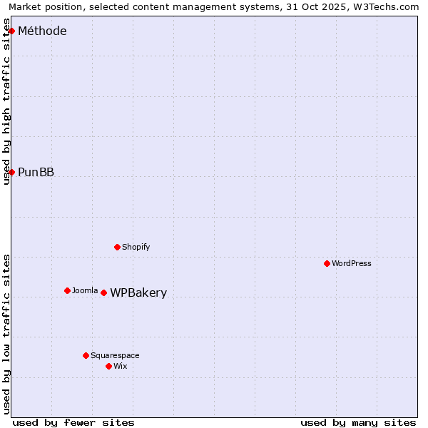Market position of WPBakery vs. PunBB vs. Méthode