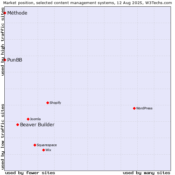 Market position of Beaver Builder vs. PunBB vs. Méthode