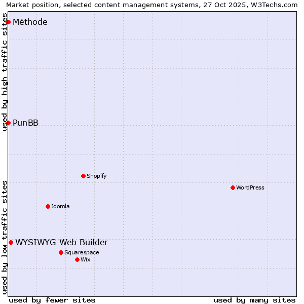 Market position of WYSIWYG Web Builder vs. PunBB vs. Méthode