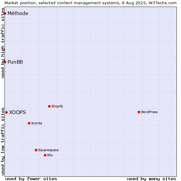Market position of XOOPS vs. PunBB vs. Méthode