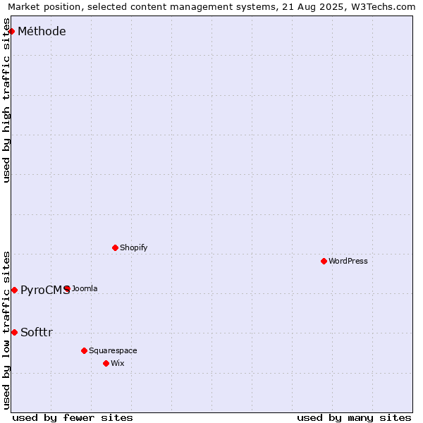 Market position of PyroCMS vs. Softtr vs. Méthode