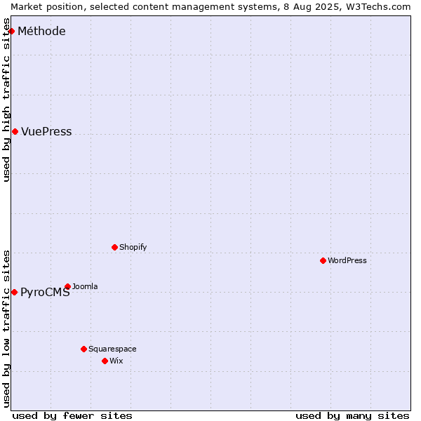 Market position of VuePress vs. PyroCMS vs. Méthode