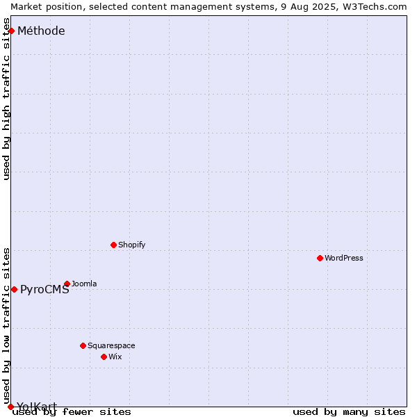 Market position of PyroCMS vs. Méthode vs. Yo!Kart