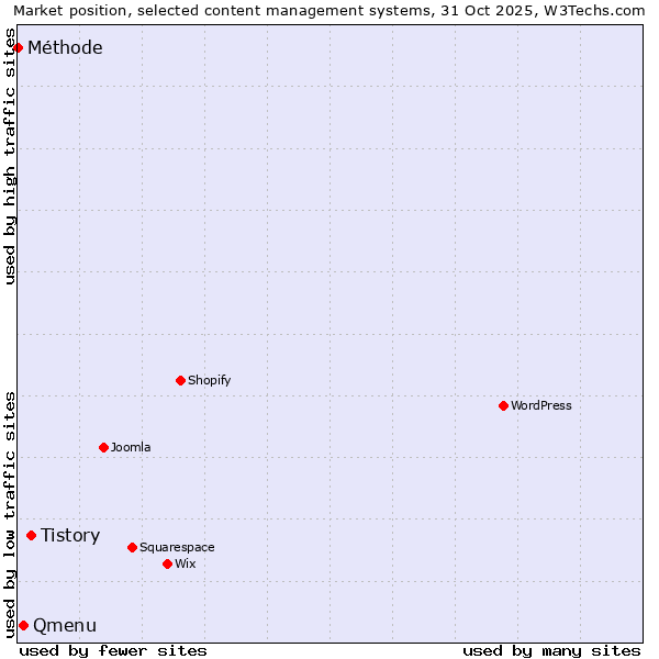 Market position of Tistory vs. Qmenu vs. Méthode