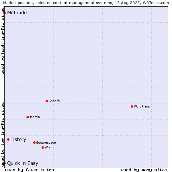 Market position of Tistory vs. Quick 'n Easy vs. Méthode