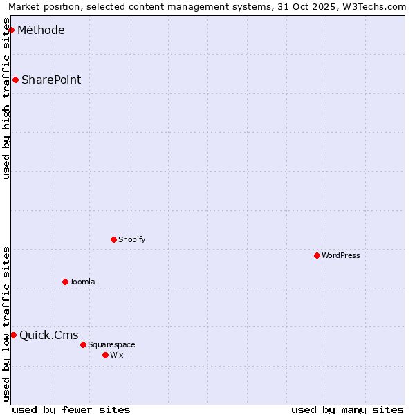 Market position of SharePoint vs. Quick.Cms vs. Méthode