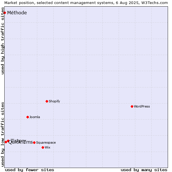 Market position of Tistory vs. Quick.Cms vs. Méthode