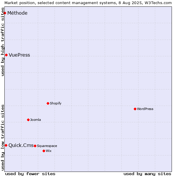 Market position of VuePress vs. Quick.Cms vs. Méthode