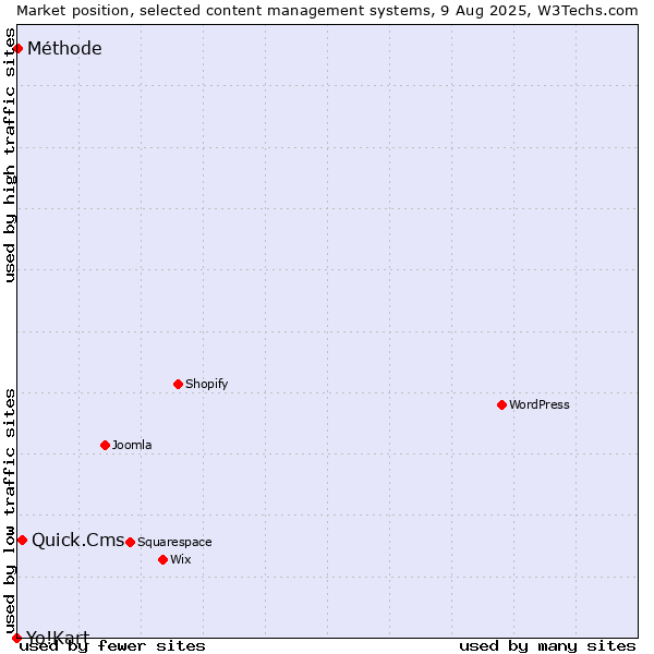 Market position of Quick.Cms vs. Méthode vs. Yo!Kart