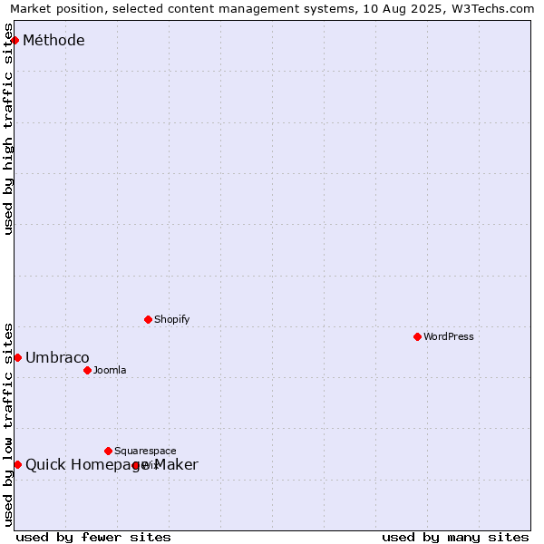 Market position of Umbraco vs. Quick Homepage Maker vs. Méthode