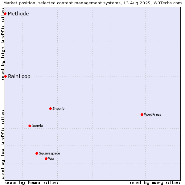 Market position of RainLoop vs. Méthode