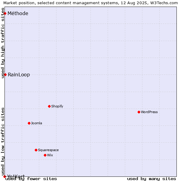 Market position of RainLoop vs. Méthode vs. Yo!Kart
