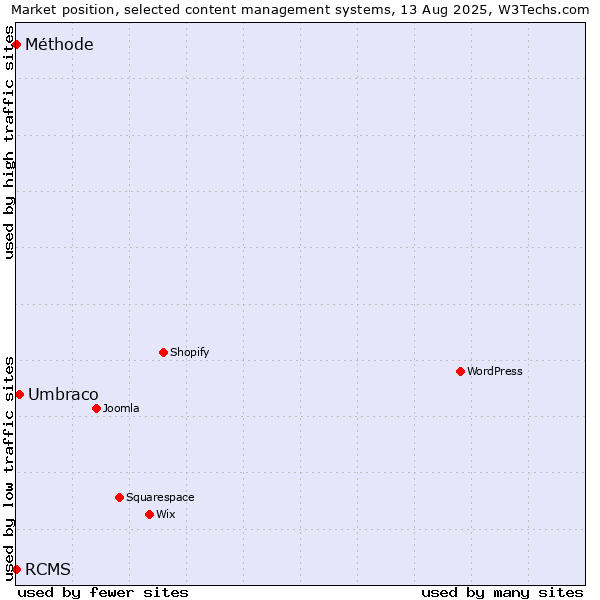 Market position of Umbraco vs. RCMS vs. Méthode