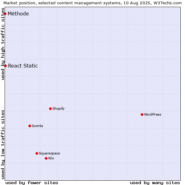 Market position of React Static vs. Méthode