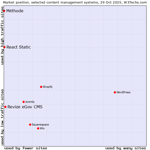 Market position of Revize eGov CMS vs. React Static vs. Méthode