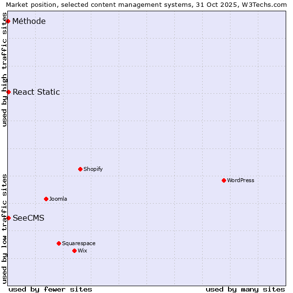 Market position of SeeCMS vs. React Static vs. Méthode