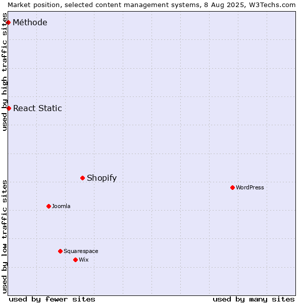 Market position of Shopify vs. React Static vs. Méthode