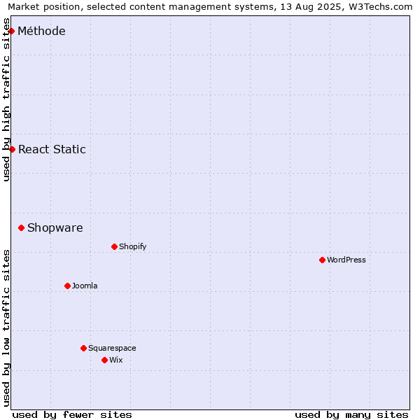 Market position of Shopware vs. React Static vs. Méthode