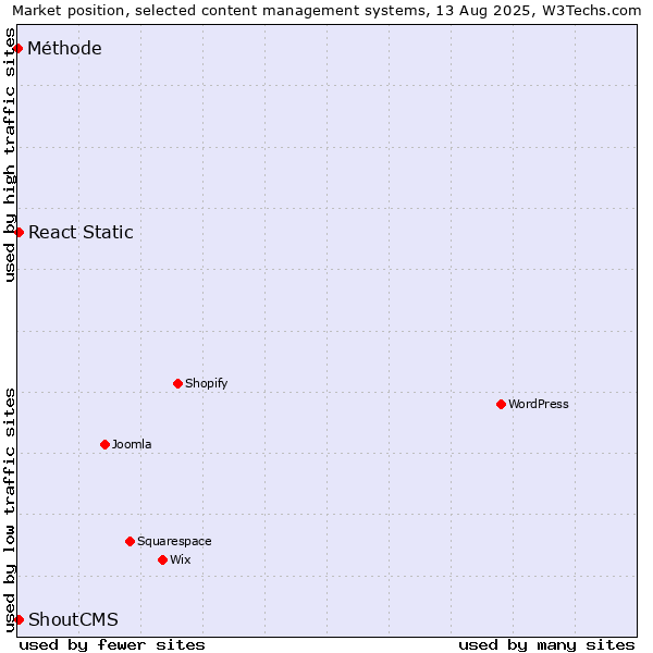 Market position of ShoutCMS vs. React Static vs. Méthode