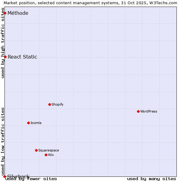 Market position of React Static vs. Méthode vs. Silvrback