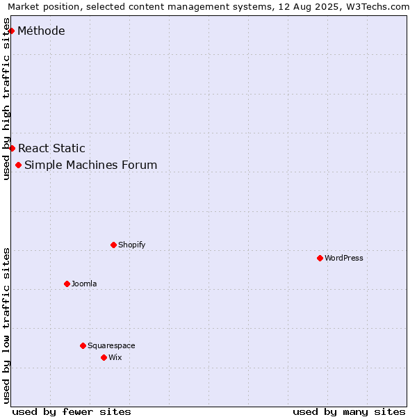 Market position of Simple Machines Forum vs. React Static vs. Méthode