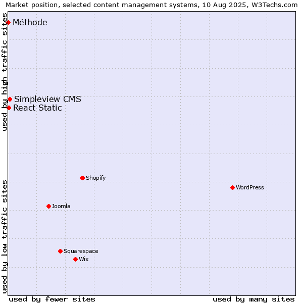 Market position of Simpleview CMS vs. React Static vs. Méthode
