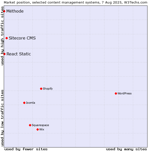 Market position of Sitecore CMS vs. React Static vs. Méthode