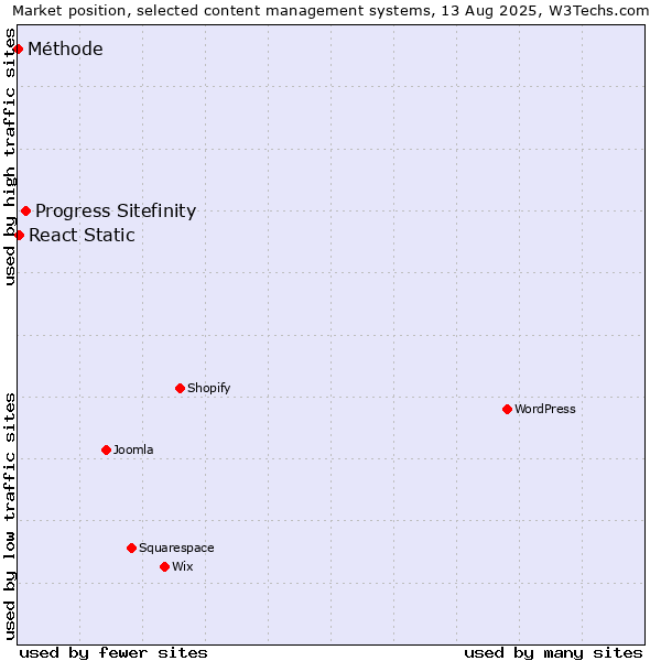 Market position of Progress Sitefinity vs. React Static vs. Méthode