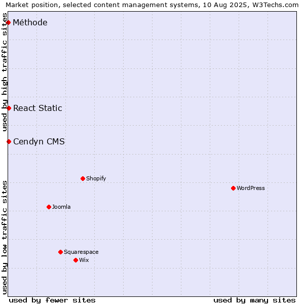 Market position of Cendyn CMS vs. React Static vs. Méthode
