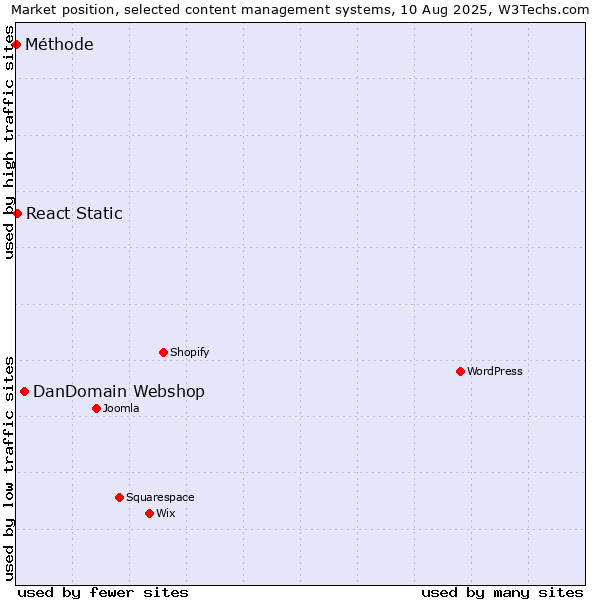 Market position of DanDomain Webshop vs. React Static vs. Méthode