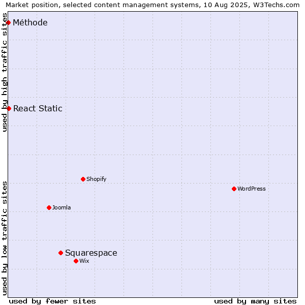 Market position of Squarespace vs. React Static vs. Méthode