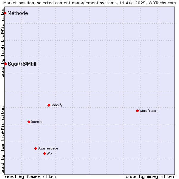 Market position of SquirrelMail vs. React Static vs. Méthode