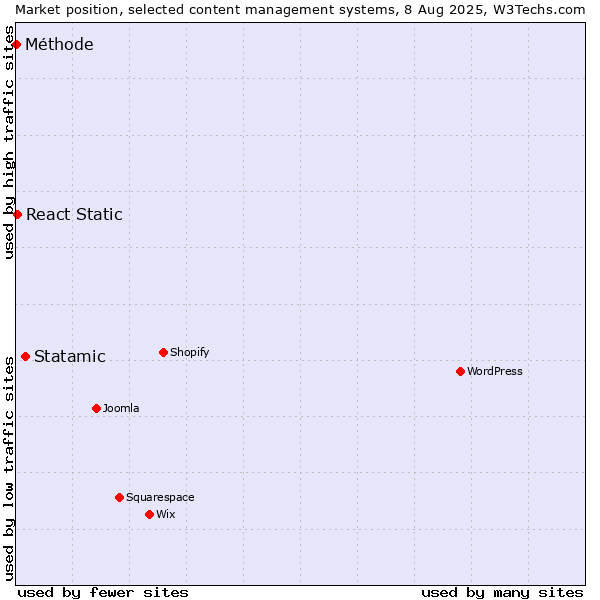 Market position of Statamic vs. React Static vs. Méthode