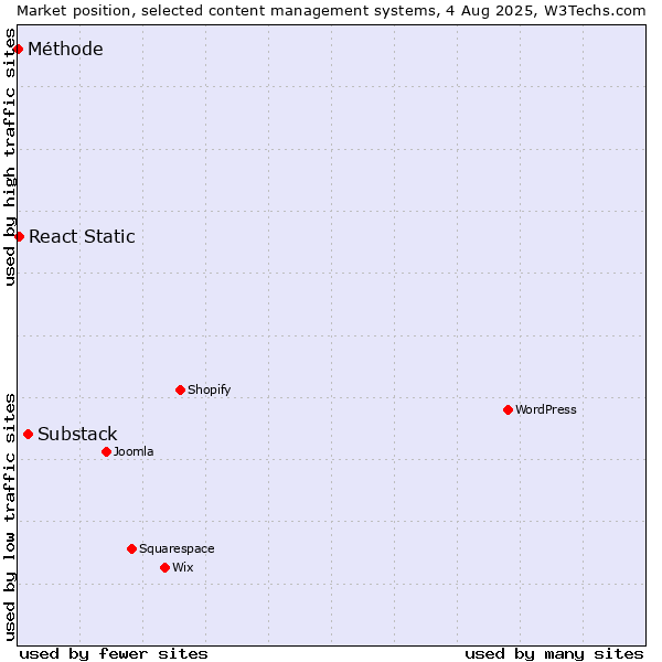 Market position of Substack vs. React Static vs. Méthode