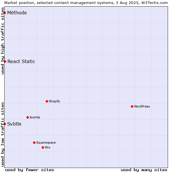 Market position of React Static vs. Svbtle vs. Méthode
