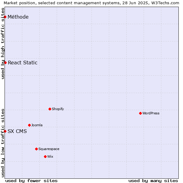 Market position of React Static vs. SX CMS vs. Méthode