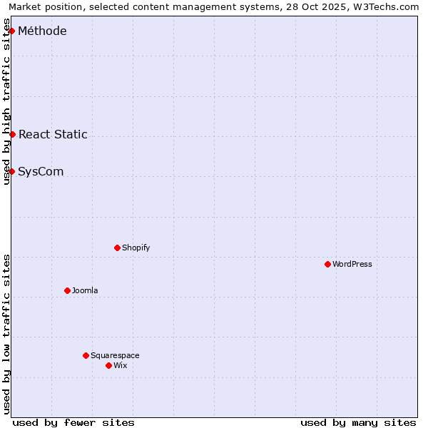 Market position of React Static vs. SysCom vs. Méthode