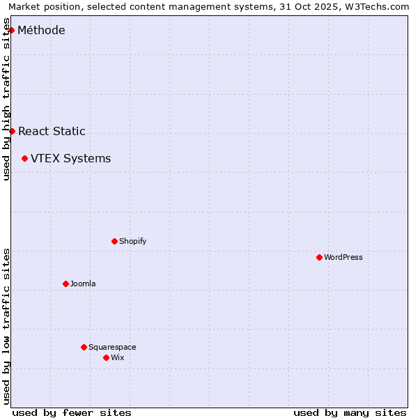 Market position of VTEX Systems vs. React Static vs. Méthode